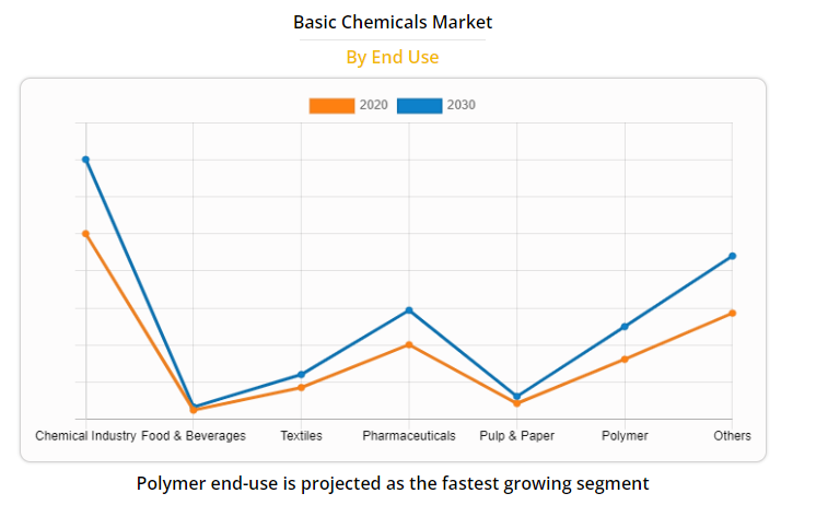Global Chemical Market Analysis and Industry Forecast, 2021–2030