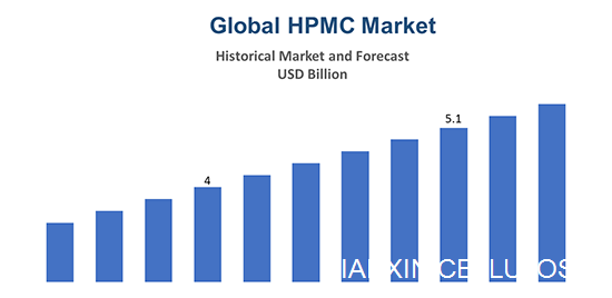 What is the prospect of HPMC industrial grade market?cid=17