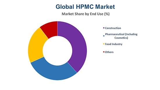 What is the prospect of HPMC industrial grade market?cid=17
